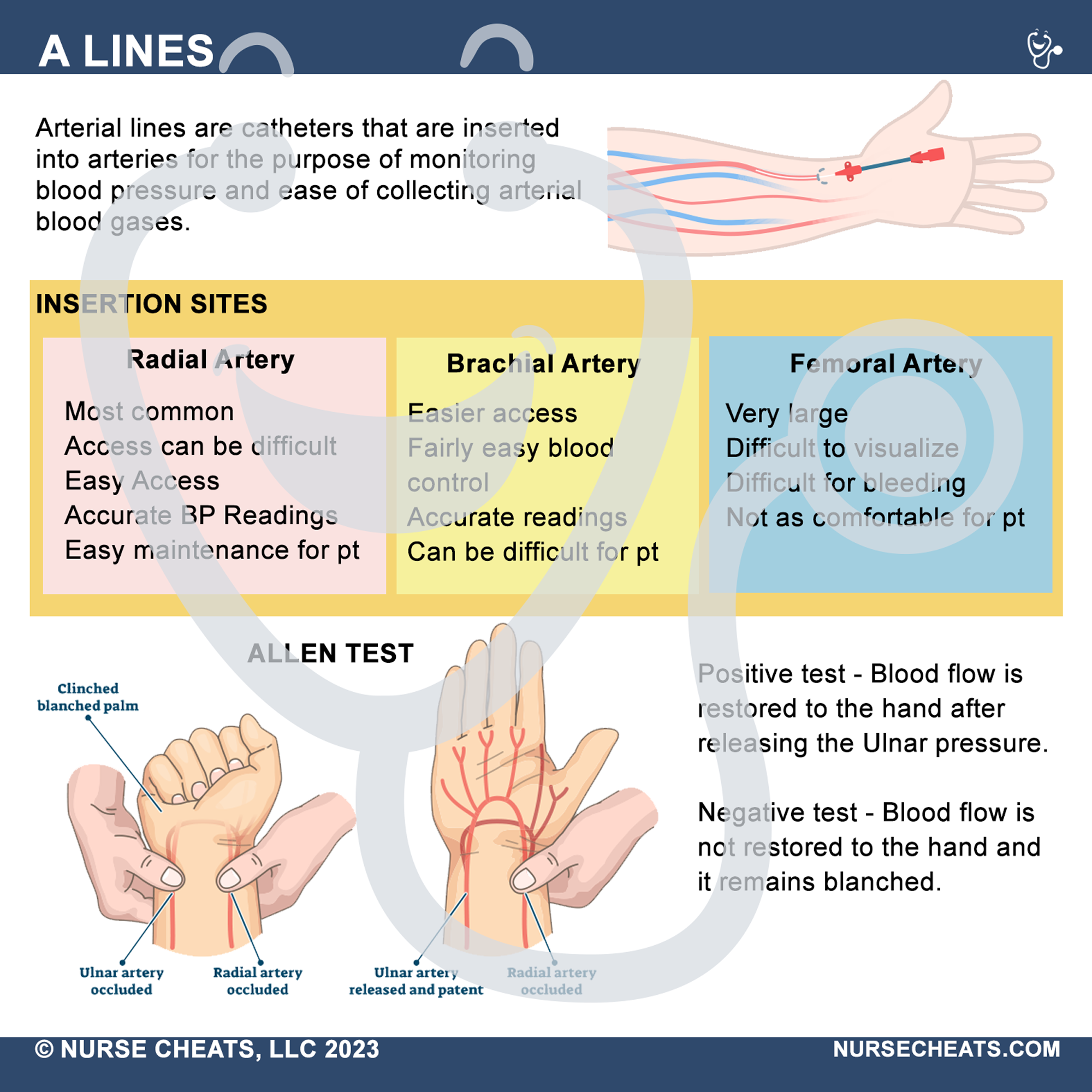 This badge buddy book contains comprehensive information about the ICU. It is perfect for ICU nurses, new nurses and critical care. This badge series contains General Tips, CPP, Hemodynamics, H's & T's, CAD, LVAD, Shock, SCI, Vents, ICU Drugs, ALines, and ACLS.