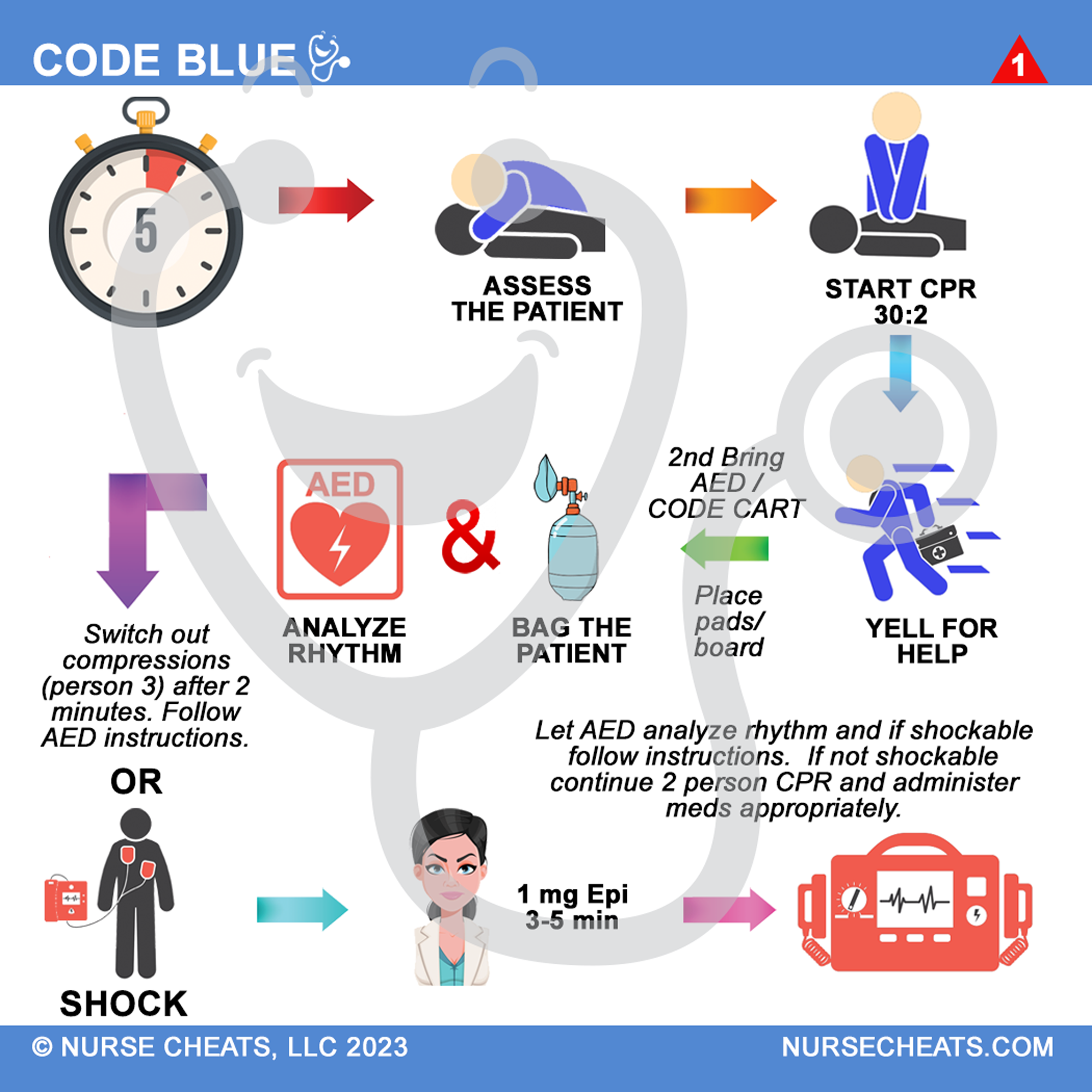 This badge buddy is a must-have for inpatient nurses. Code information is crucial to have on hand. It contains everything you need to know. Side 1 of our Code Blue badge contains what to do in the first minutes. Side 2 of our Code Blue badge contains medications and push rates, aed information as well as where to stand and what to do.