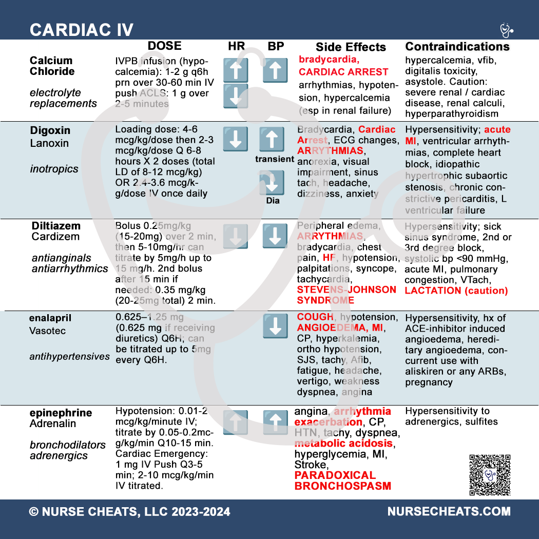 Our cardiac drips badge contains popular cardiac drips used in inpatient care.  Perfect for critical care and telemetry nurses working inpatient in a hospital.