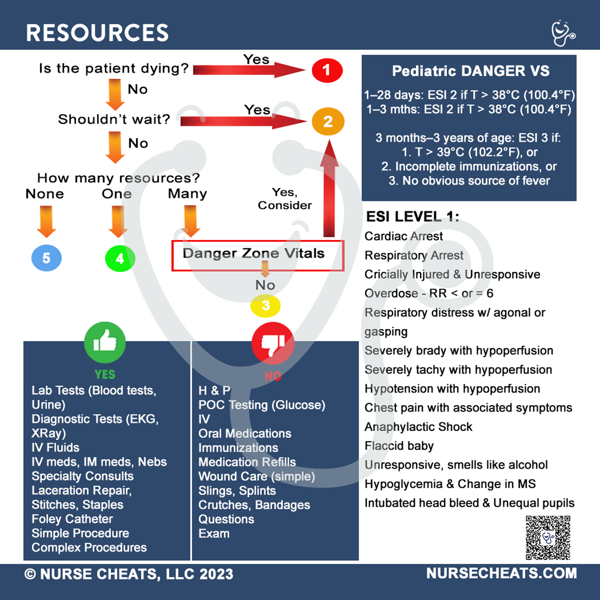 Side 2 of our ESI Triage Badge contains resources, esi algorithm, esi level 1 conditions, and pediatric vital signs.