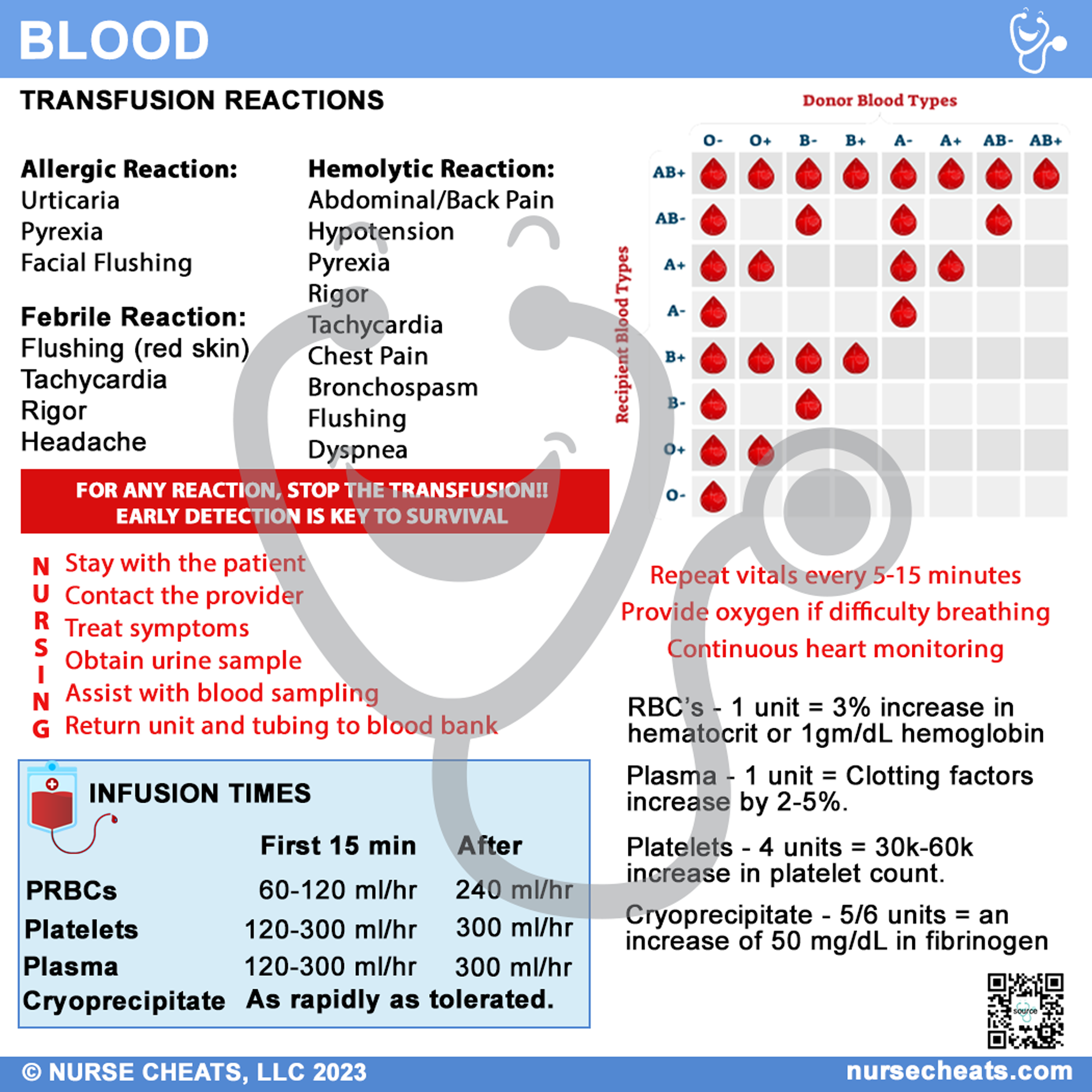Our blood transfusion badge buddy has reactions, donor types, nursing care, effects and infusion rates in one convenient badge buddy.