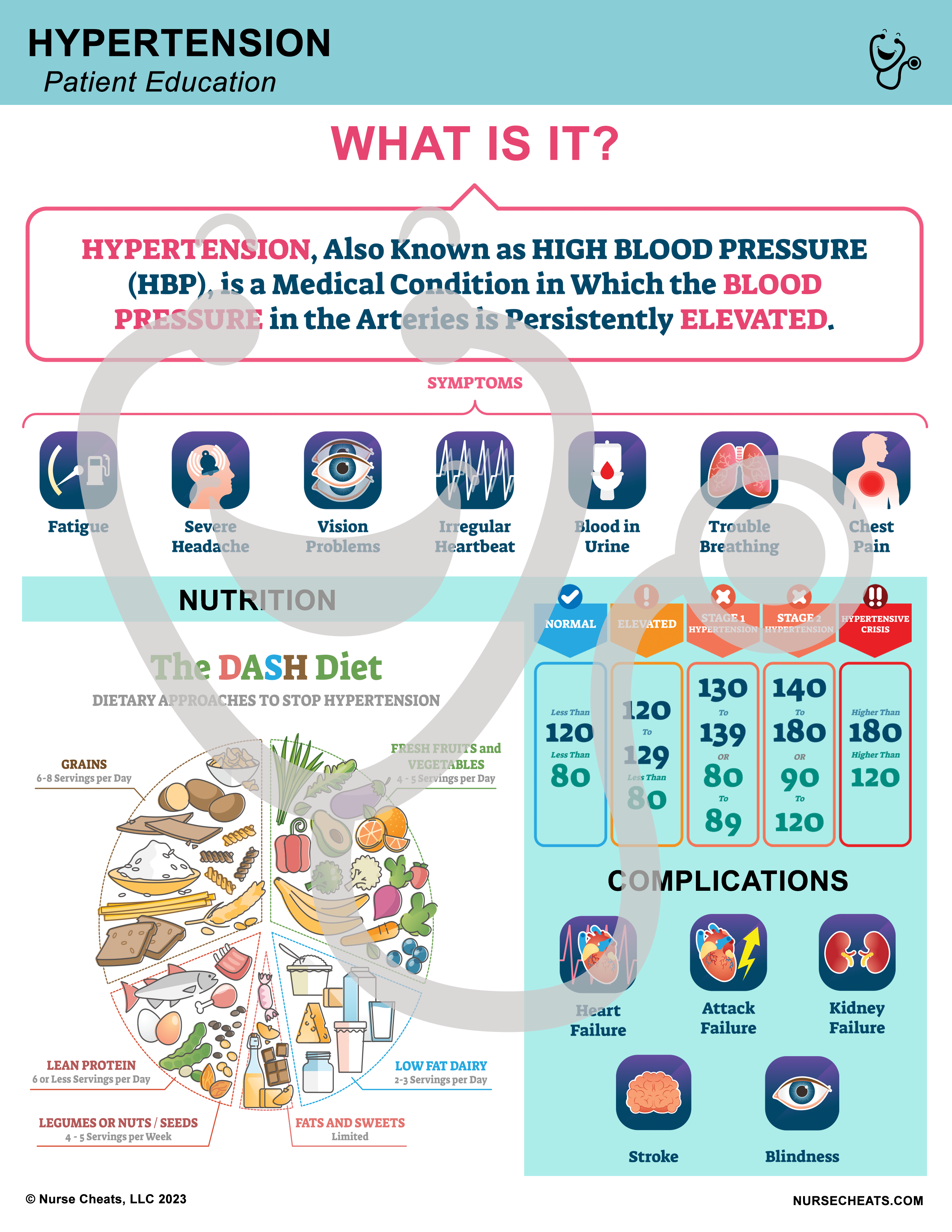 Side one of our Hyptertension patient education sheet includes what hypternsion is, symptoms of hypertension, nutrition and stages of hypertension.