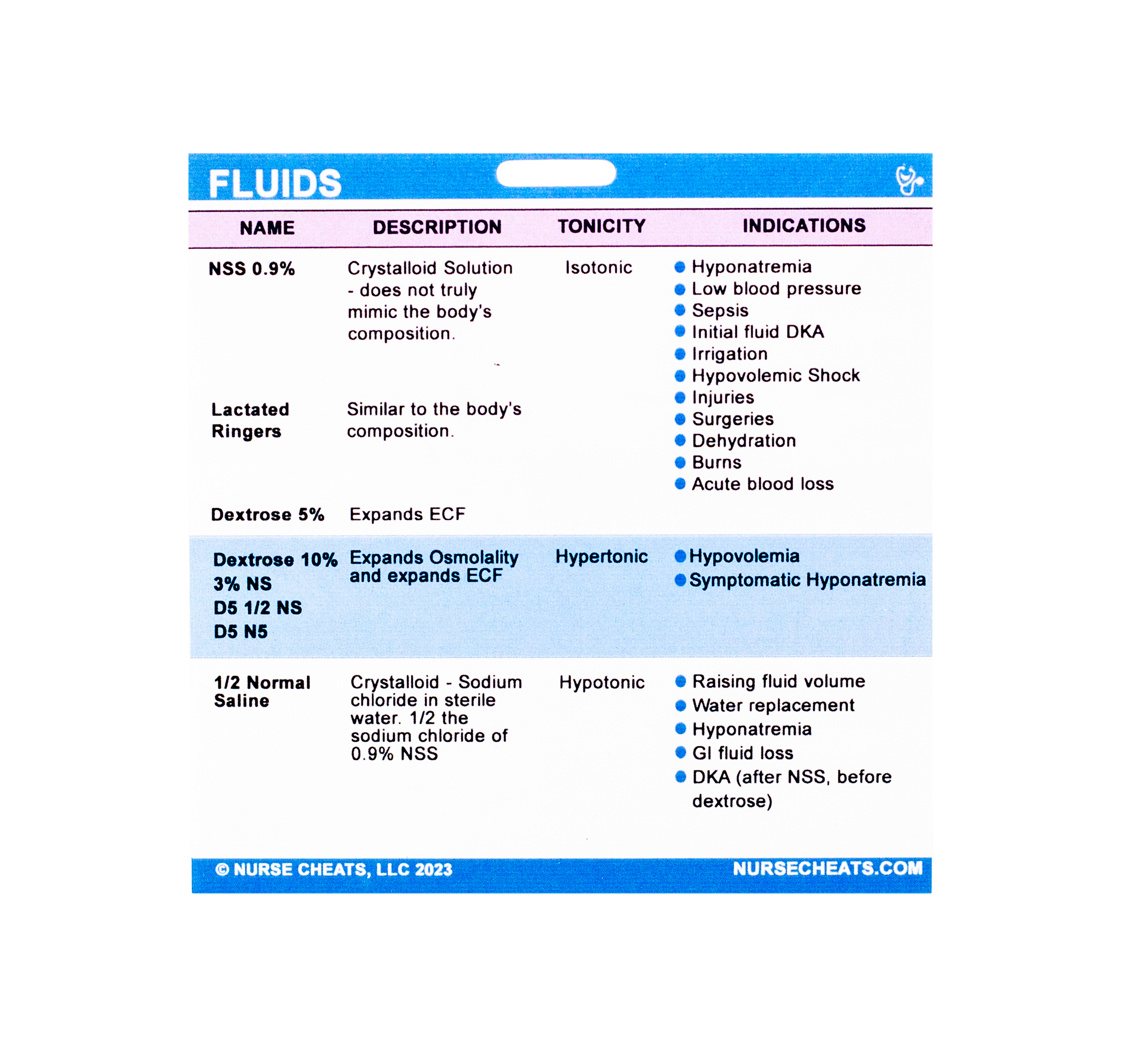 Side 1 of our fluid badge buddy contains the most common fluids used in nursing practice along with their indications and tonicity.