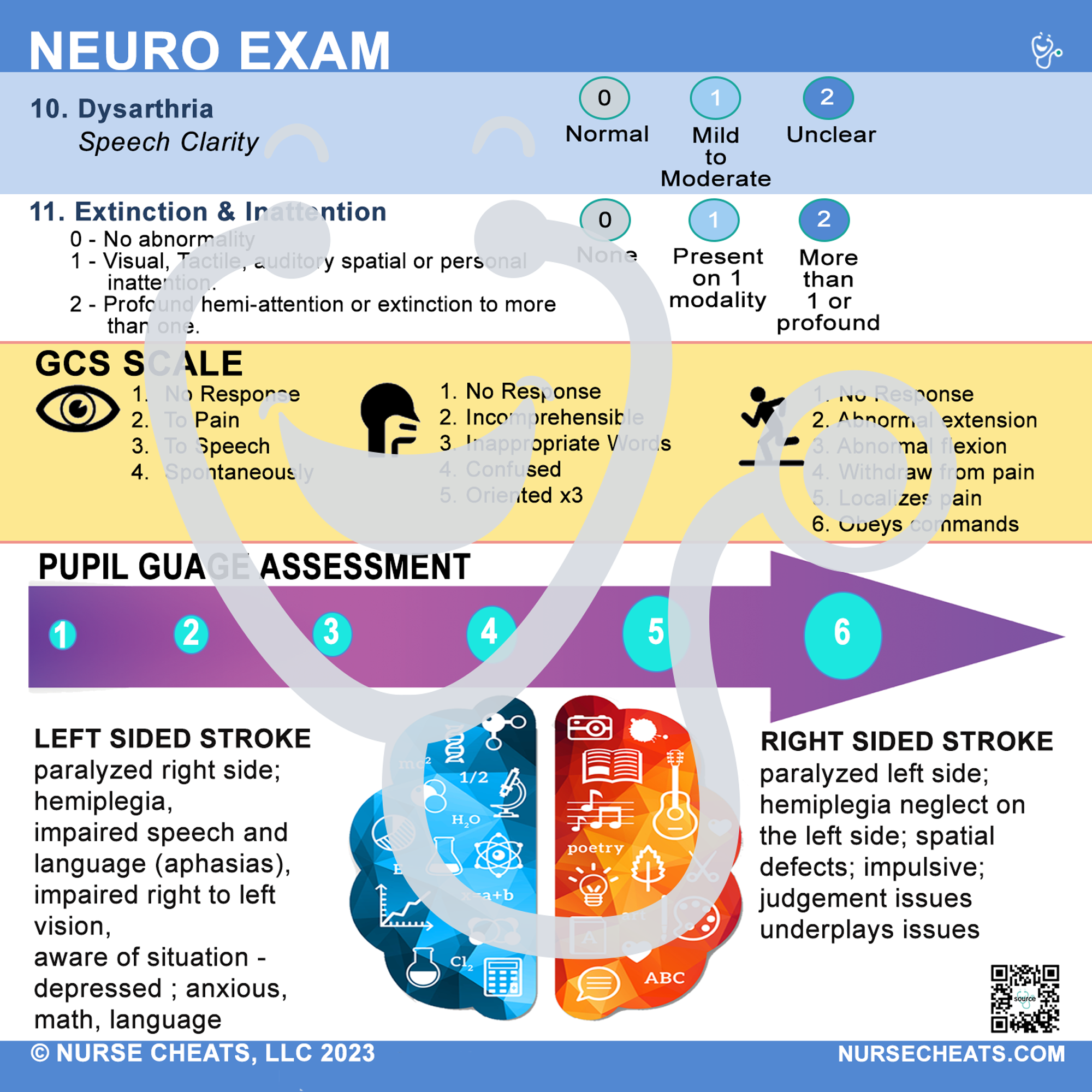 Side two of our stroke scale badge buddy contains scale items 10 & 11, as well as GCS, and stroke symptoms by side of infarction.