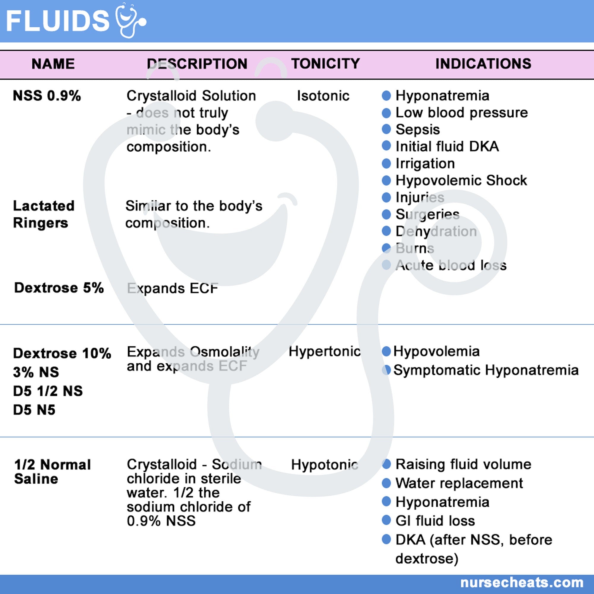 Side 1 contains types, description, tonicity and indication for common fluids.