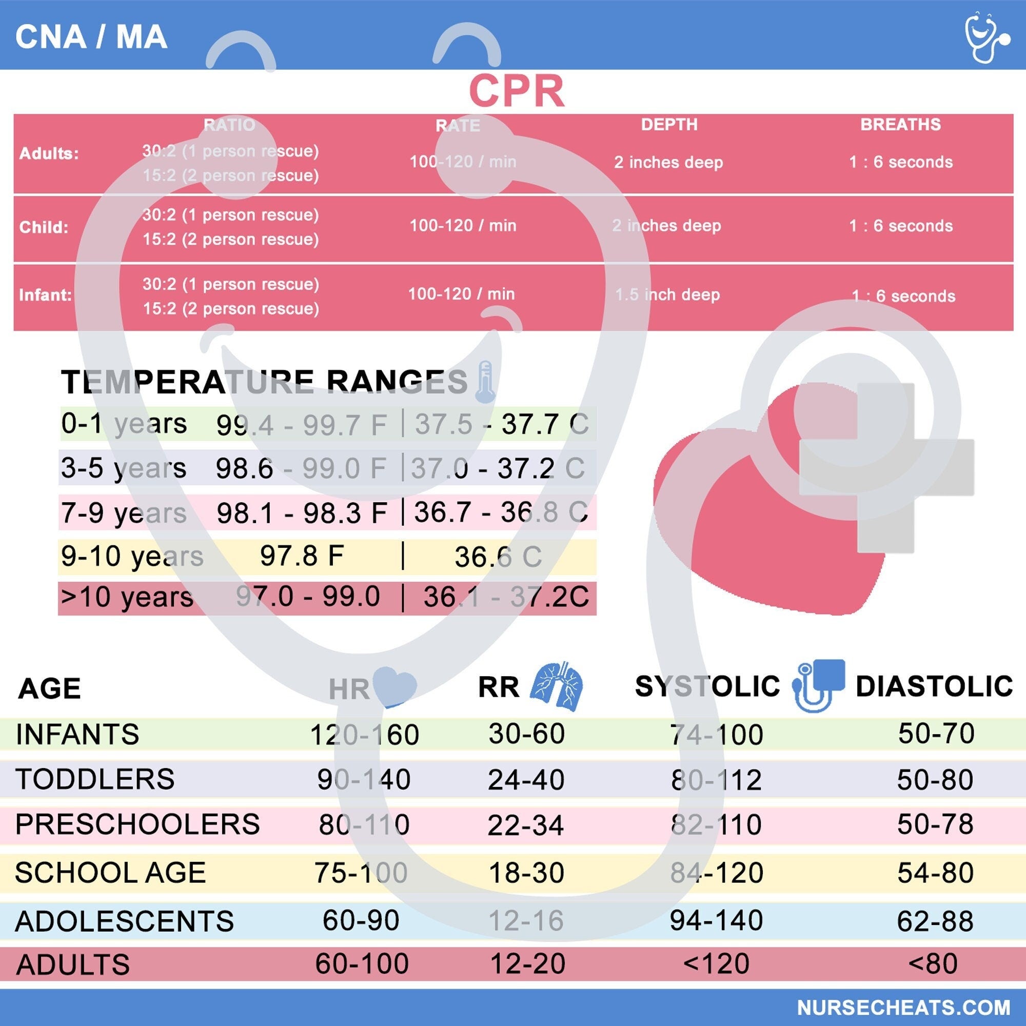 Side 1 of our CNA Badge Buddy contains CPR ratio, rate, depth, breaths, temperature, and vital signs.