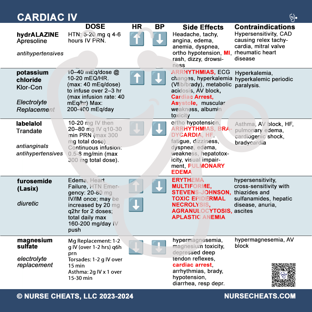 Our cardiac drips badge contains popular cardiac drips used in inpatient care.  Perfect for critical care and telemetry nurses working inpatient in a hospital.