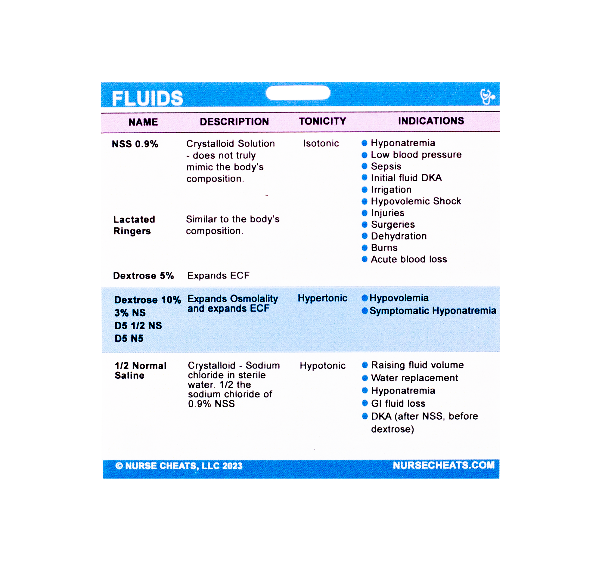 Side 1 of our fluid badge buddy contains the most common fluids used in nursing practice along with their indications and tonicity.  