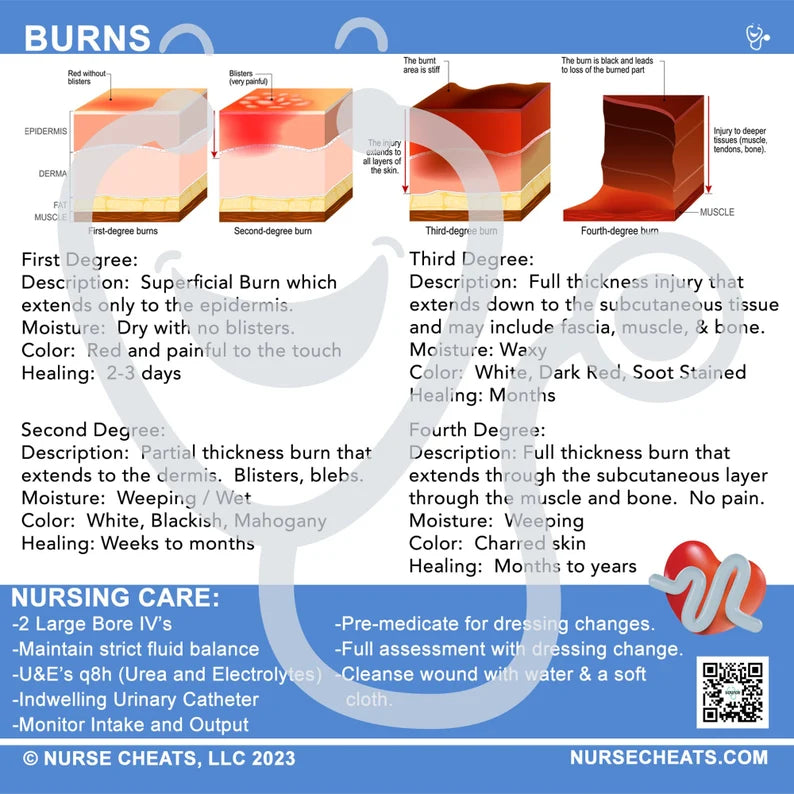 Side 1 of our Burn Badge Buddy for inpatient nurses details the degrees of burns and illustrations.  It also includes nursing care.