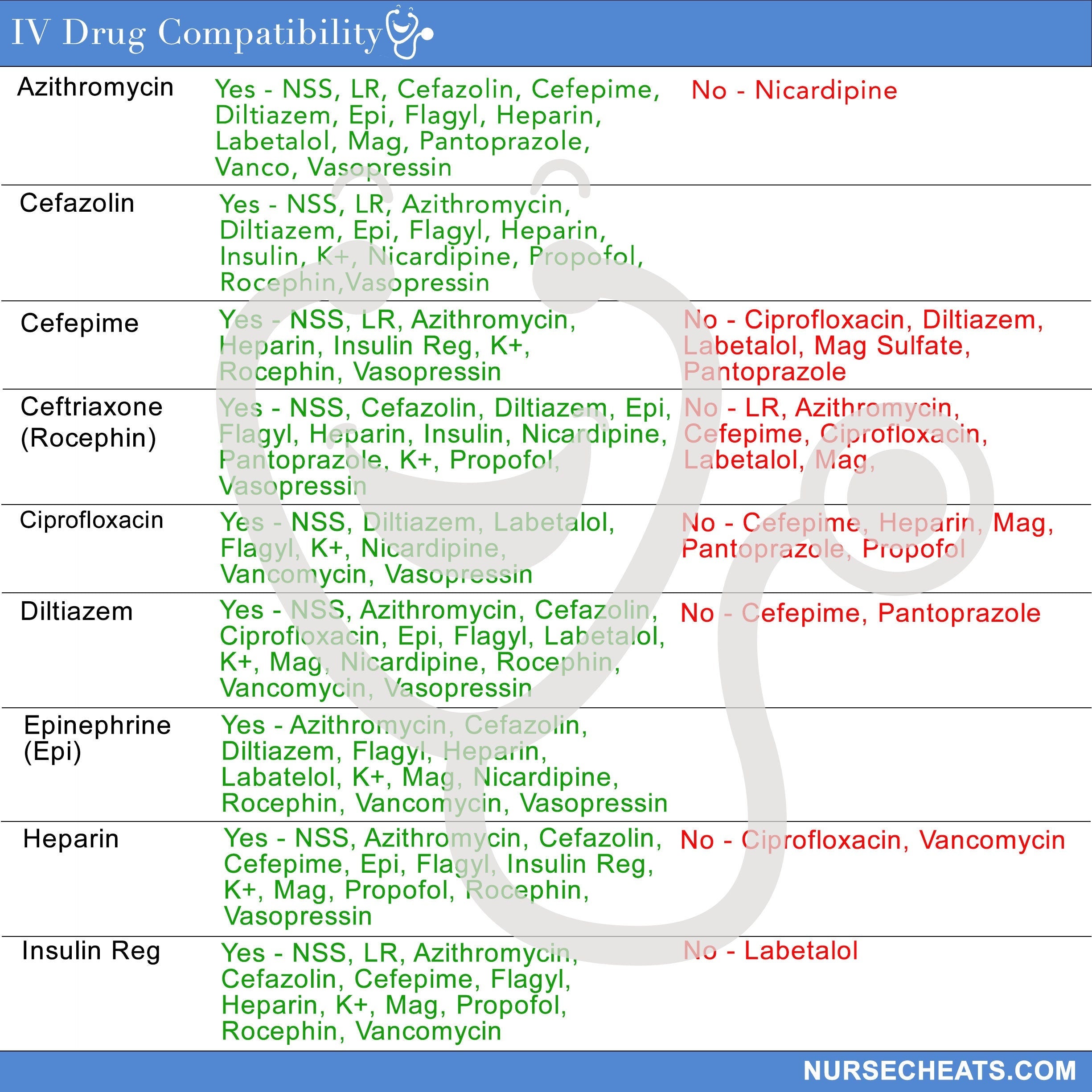 Side 1 of our ER IV Drugs contains Azithromycin, Cefazolin, Cefepime, Ceftriaxone, Ciprofloxacin, Diltiazem, Epinephrine, Heparin, Insulin Reg.