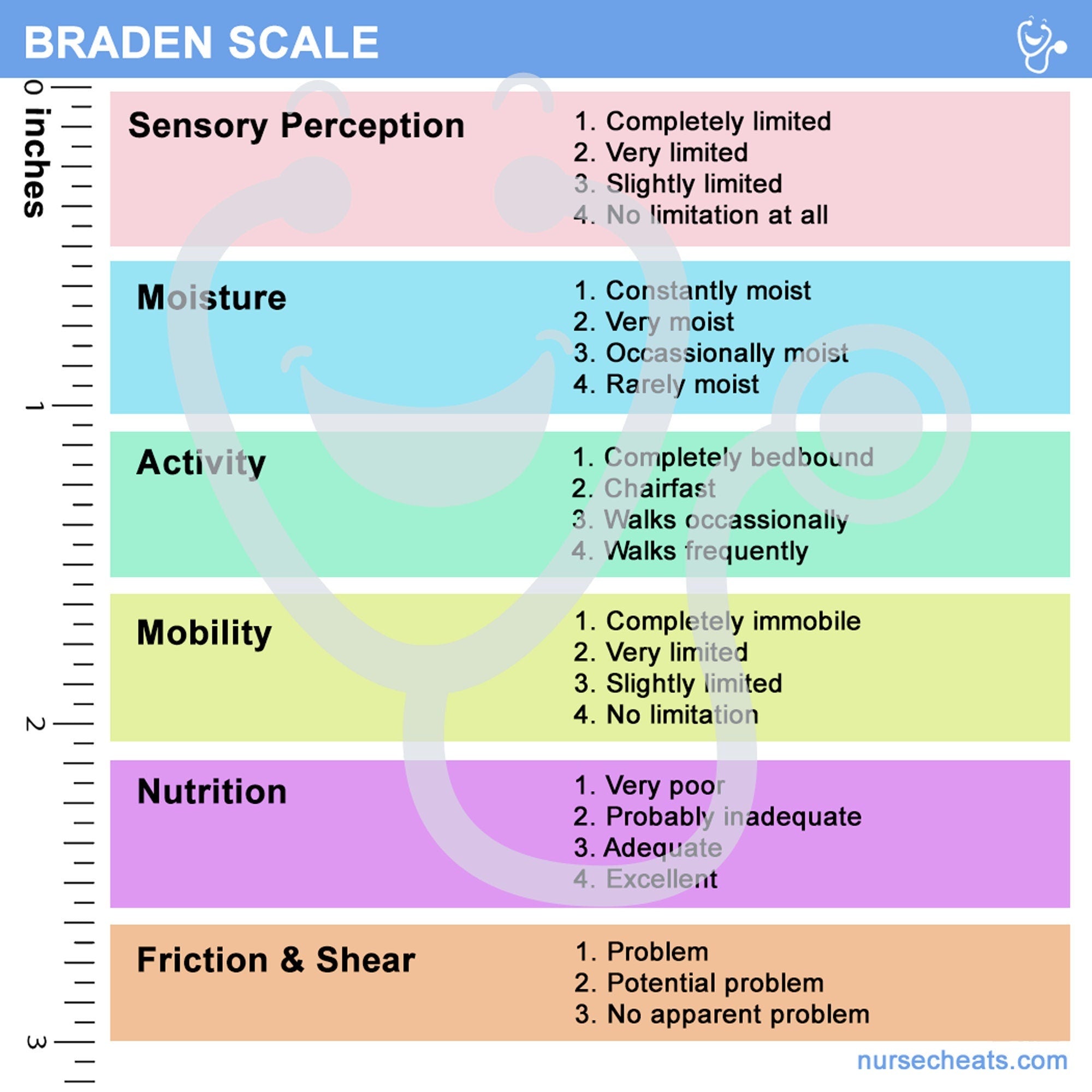 Side one of our Wound Care badge buddy contains the Braden scale which is useful in measuring risk for pressure wounds.